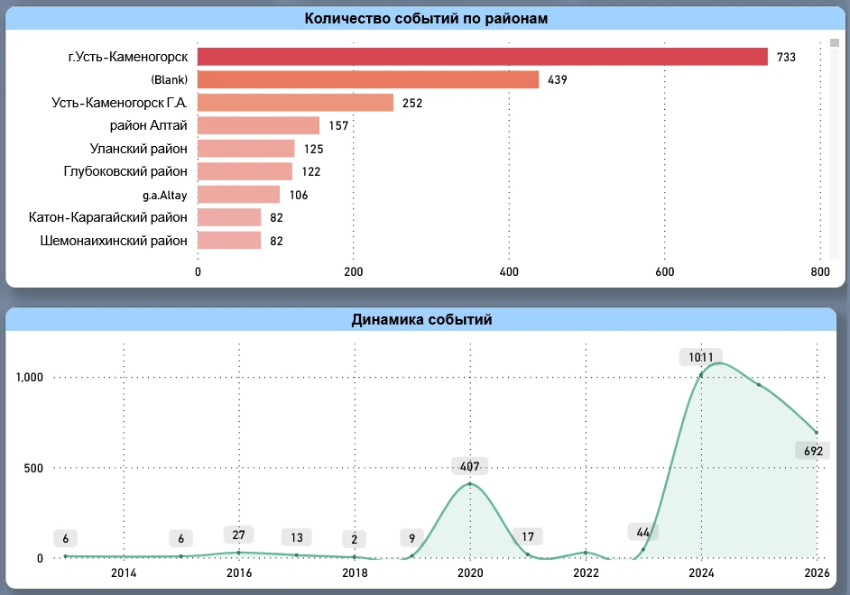 Part of a BI dashboard: bar chart by district and a trend line by year